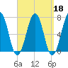 Atlantic Heights tide chart for Wednesday, September 18, 2024