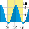 Atlantic Heights tide chart for Thursday, September 19, 2024