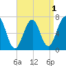 Atlantic Heights tide chart for Sunday, September 1, 2024