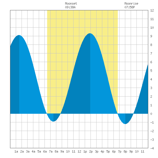 Atlantic Heights tide chart for Friday, September 20, 2024