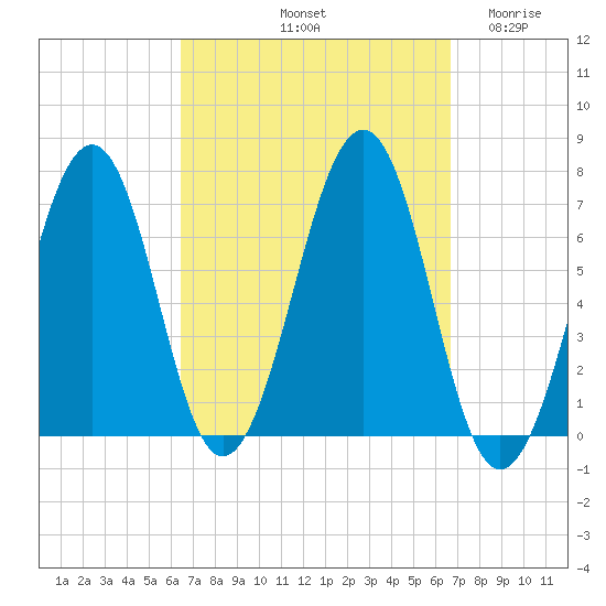 Atlantic Heights tide chart for Saturday, September 21, 2024