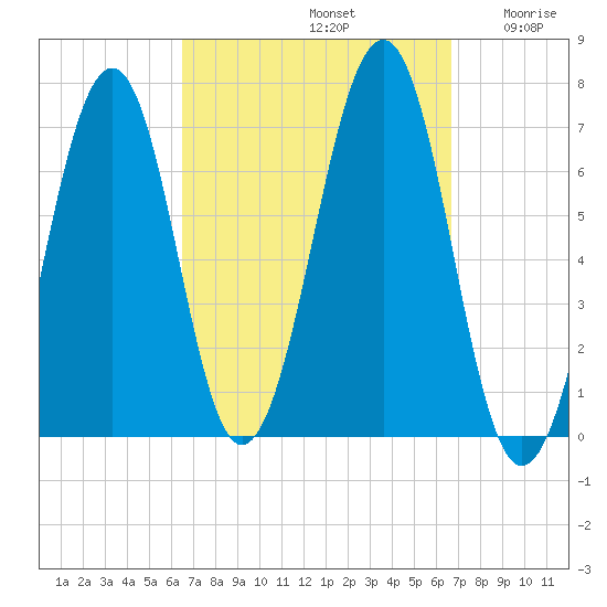Atlantic Heights tide chart for Sunday, September 22, 2024