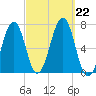Atlantic Heights tide chart for Sunday, September 22, 2024