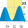 Atlantic Heights tide chart for Monday, September 23, 2024