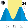 Atlantic Heights tide chart for Tuesday, September 24, 2024