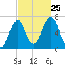 Atlantic Heights tide chart for Wednesday, September 25, 2024