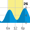 Atlantic Heights tide chart for Thursday, September 26, 2024