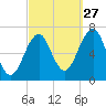 Atlantic Heights tide chart for Friday, September 27, 2024