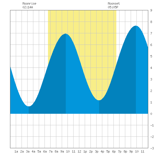 Atlantic Heights tide chart for Saturday, September 28, 2024