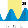 Atlantic Heights tide chart for Saturday, September 28, 2024