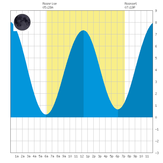 Atlantic Heights tide chart for Monday, September 2, 2024