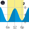 Atlantic Heights tide chart for Monday, September 2, 2024