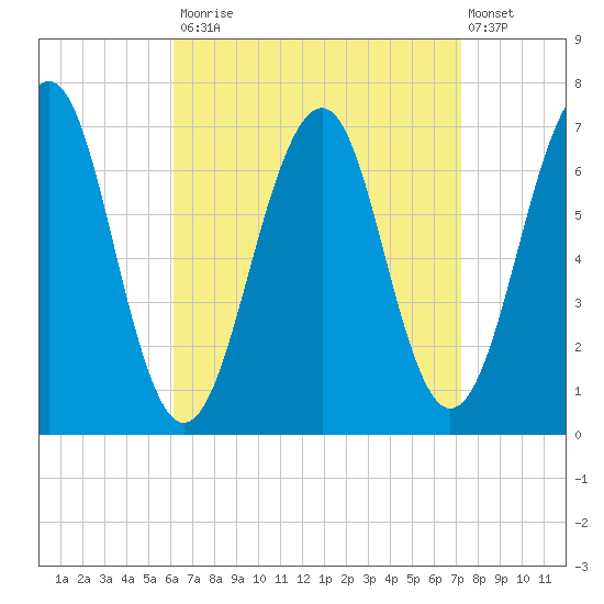 Atlantic Heights tide chart for Tuesday, September 3, 2024