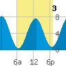 Atlantic Heights tide chart for Tuesday, September 3, 2024