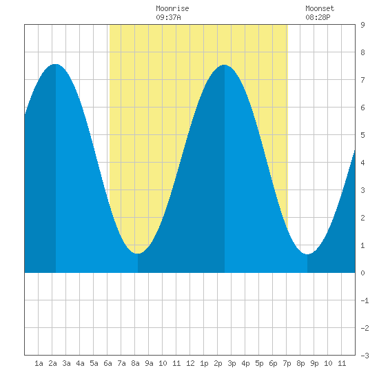 Atlantic Heights tide chart for Friday, September 6, 2024