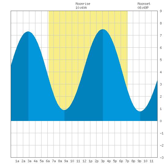 Atlantic Heights tide chart for Saturday, September 7, 2024
