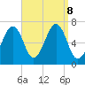 Atlantic Heights tide chart for Sunday, September 8, 2024