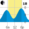 Atlantic Heights tide chart for Thursday, October 10, 2024