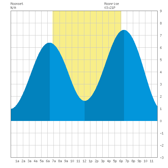 Atlantic Heights tide chart for Friday, October 11, 2024