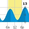 Atlantic Heights tide chart for Sunday, October 13, 2024