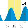 Atlantic Heights tide chart for Monday, October 14, 2024