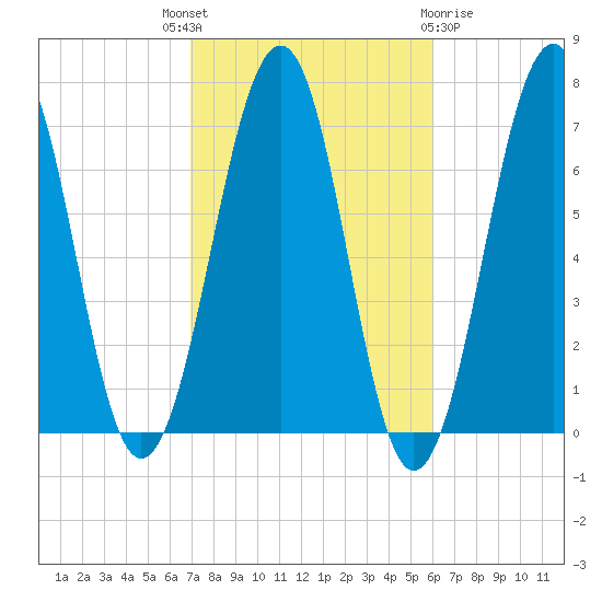 Atlantic Heights tide chart for Wednesday, October 16, 2024