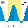 Atlantic Heights tide chart for Thursday, October 17, 2024