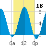Atlantic Heights tide chart for Friday, October 18, 2024