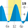 Atlantic Heights tide chart for Saturday, October 19, 2024
