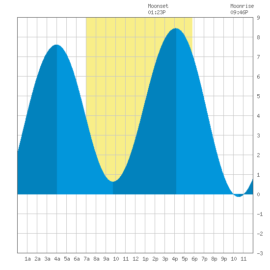 Atlantic Heights tide chart for Tuesday, October 22, 2024