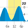 Atlantic Heights tide chart for Tuesday, October 22, 2024