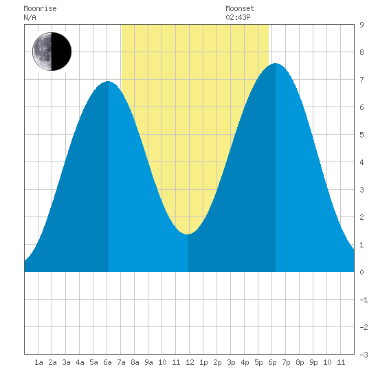 Atlantic Heights tide chart for Thursday, October 24, 2024