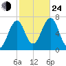 Atlantic Heights tide chart for Thursday, October 24, 2024