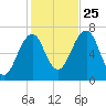 Atlantic Heights tide chart for Friday, October 25, 2024