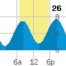 Atlantic Heights tide chart for Saturday, October 26, 2024