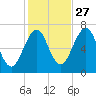 Atlantic Heights tide chart for Sunday, October 27, 2024