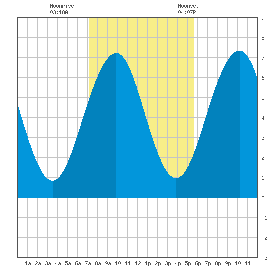 Atlantic Heights tide chart for Monday, October 28, 2024