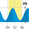 Atlantic Heights tide chart for Tuesday, October 29, 2024