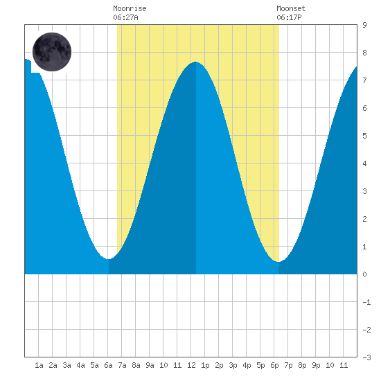 Atlantic Heights tide chart for Wednesday, October 2, 2024