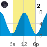 Atlantic Heights tide chart for Wednesday, October 2, 2024