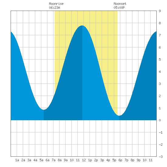 Atlantic Heights tide chart for Thursday, October 31, 2024