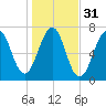 Atlantic Heights tide chart for Thursday, October 31, 2024