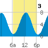 Atlantic Heights tide chart for Thursday, October 3, 2024