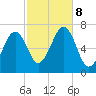 Atlantic Heights tide chart for Tuesday, October 8, 2024