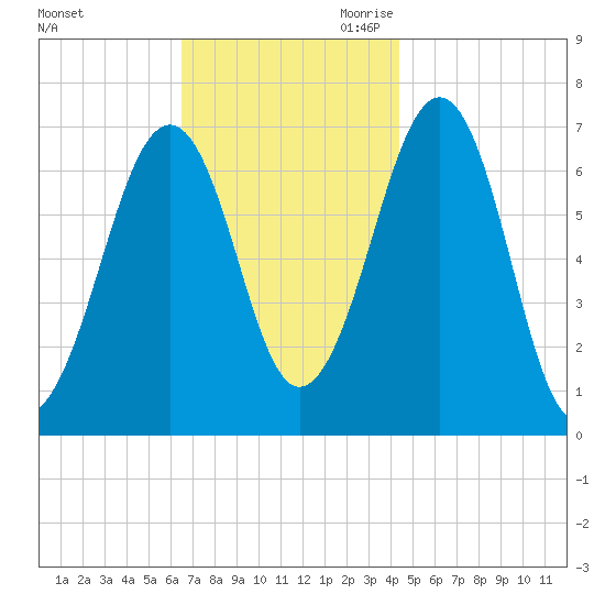 Atlantic Heights tide chart for Sunday, November 10, 2024