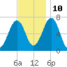 Atlantic Heights tide chart for Sunday, November 10, 2024