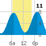 Atlantic Heights tide chart for Monday, November 11, 2024