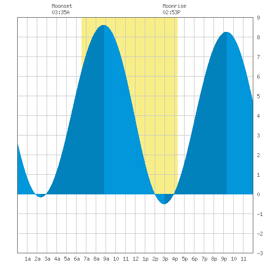 Atlantic Heights tide chart for Wednesday, November 13, 2024