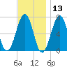 Atlantic Heights tide chart for Wednesday, November 13, 2024