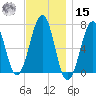 Atlantic Heights tide chart for Friday, November 15, 2024